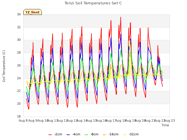 plot of Tonzi Soil Temperatures Set C