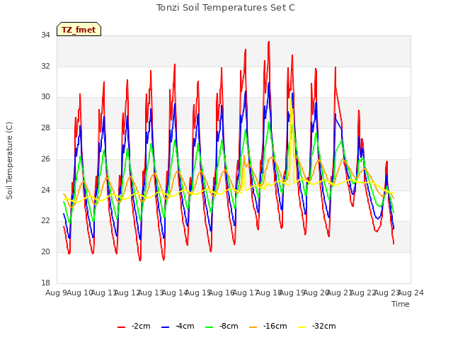 plot of Tonzi Soil Temperatures Set C