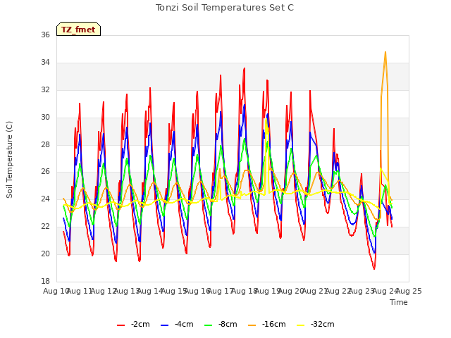 plot of Tonzi Soil Temperatures Set C