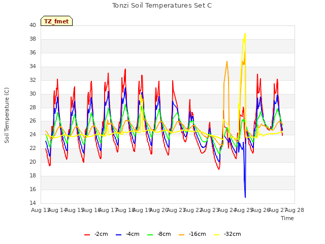 plot of Tonzi Soil Temperatures Set C