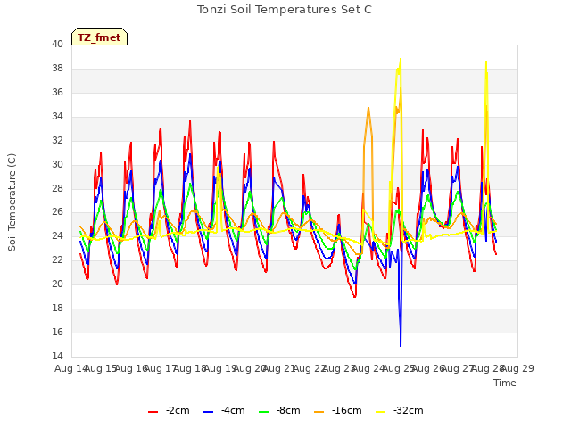 plot of Tonzi Soil Temperatures Set C