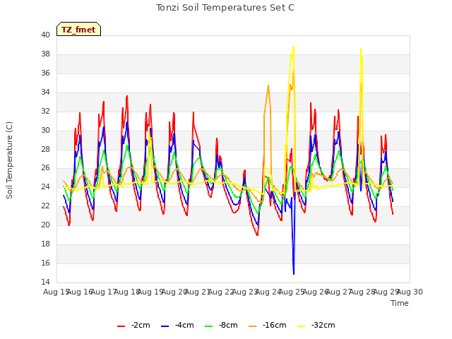 plot of Tonzi Soil Temperatures Set C