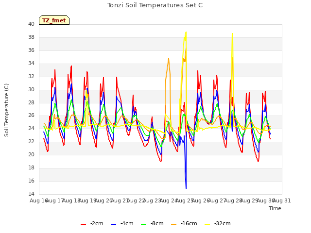 plot of Tonzi Soil Temperatures Set C