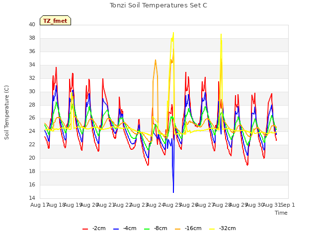 plot of Tonzi Soil Temperatures Set C