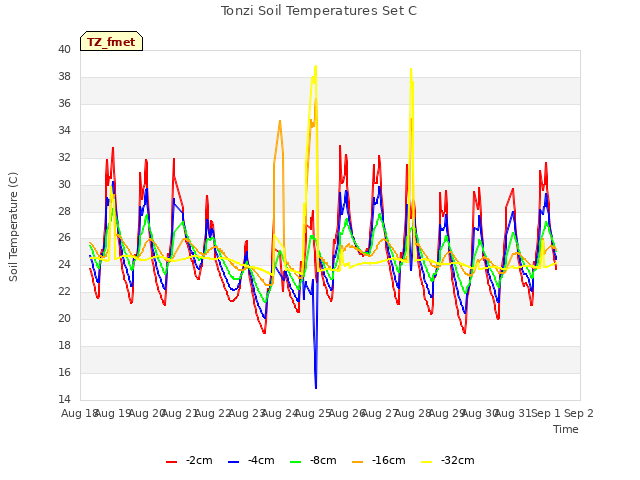 plot of Tonzi Soil Temperatures Set C