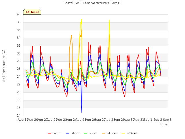 plot of Tonzi Soil Temperatures Set C