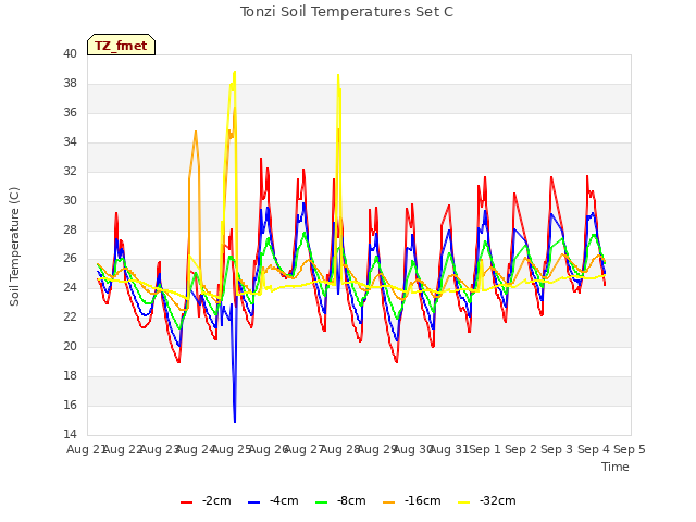 plot of Tonzi Soil Temperatures Set C