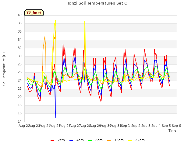 plot of Tonzi Soil Temperatures Set C