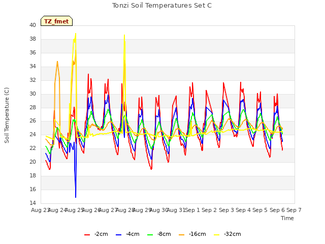 plot of Tonzi Soil Temperatures Set C