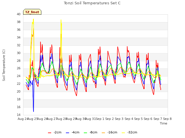 plot of Tonzi Soil Temperatures Set C