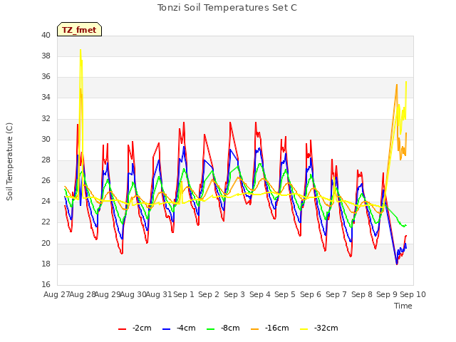 plot of Tonzi Soil Temperatures Set C