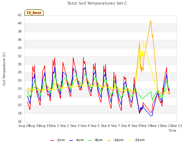 plot of Tonzi Soil Temperatures Set C