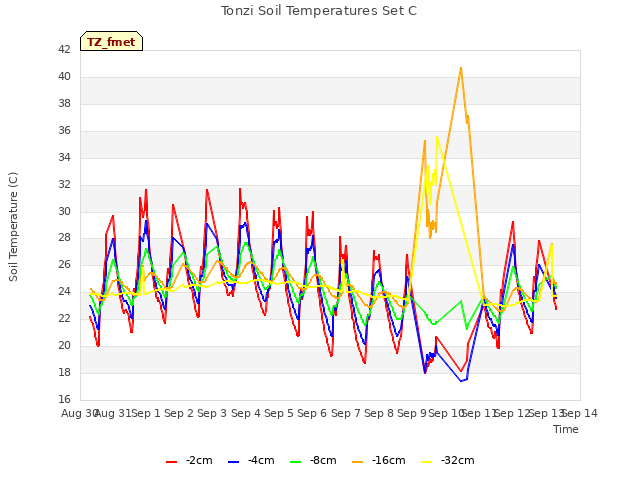 plot of Tonzi Soil Temperatures Set C