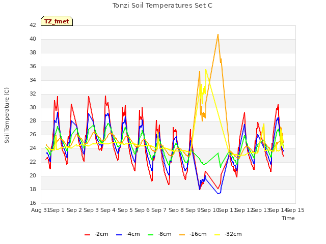 plot of Tonzi Soil Temperatures Set C