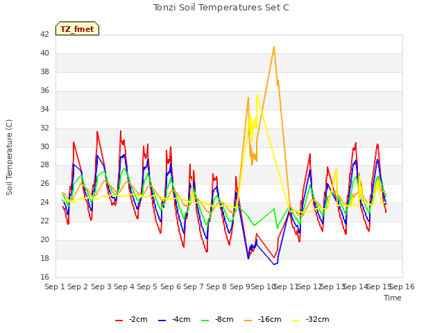 plot of Tonzi Soil Temperatures Set C