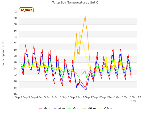 plot of Tonzi Soil Temperatures Set C