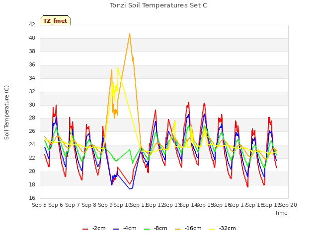 plot of Tonzi Soil Temperatures Set C