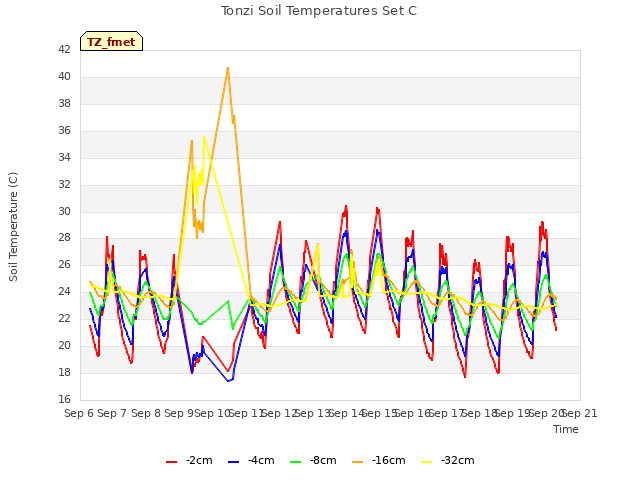 plot of Tonzi Soil Temperatures Set C