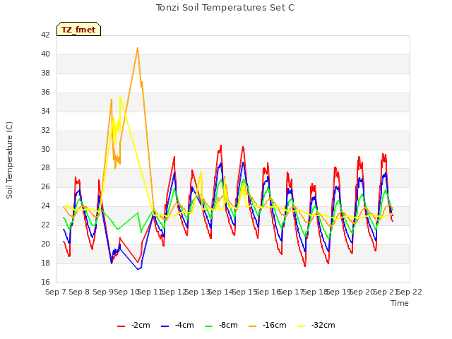 plot of Tonzi Soil Temperatures Set C