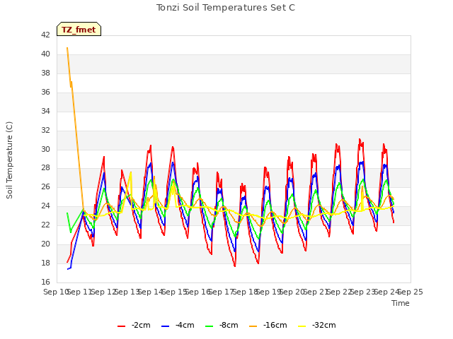 plot of Tonzi Soil Temperatures Set C