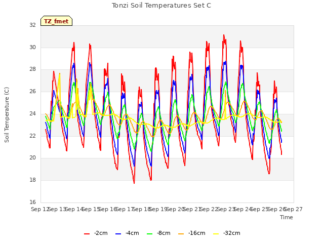 plot of Tonzi Soil Temperatures Set C