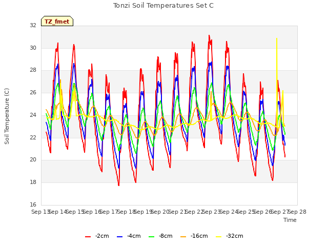 plot of Tonzi Soil Temperatures Set C