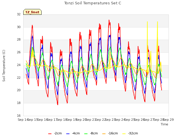 plot of Tonzi Soil Temperatures Set C