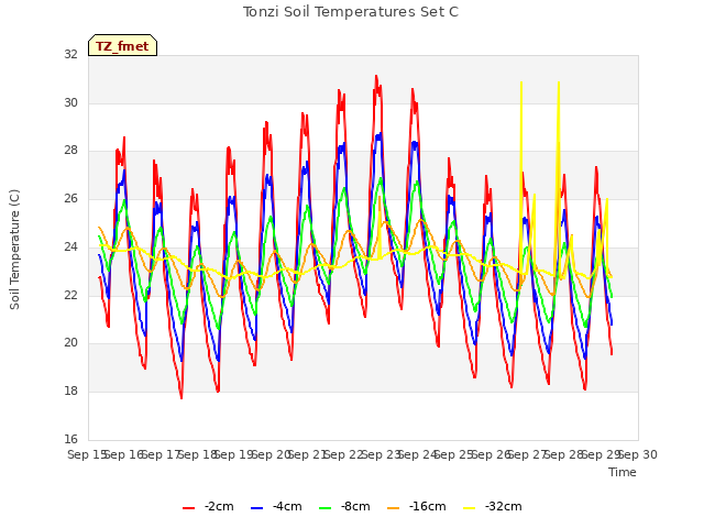 plot of Tonzi Soil Temperatures Set C