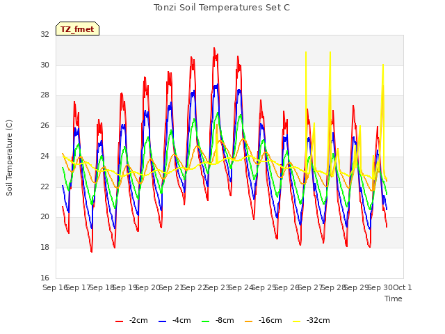 plot of Tonzi Soil Temperatures Set C