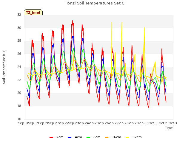 plot of Tonzi Soil Temperatures Set C