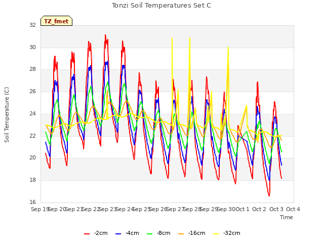 plot of Tonzi Soil Temperatures Set C