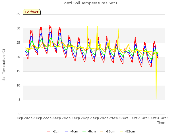 plot of Tonzi Soil Temperatures Set C