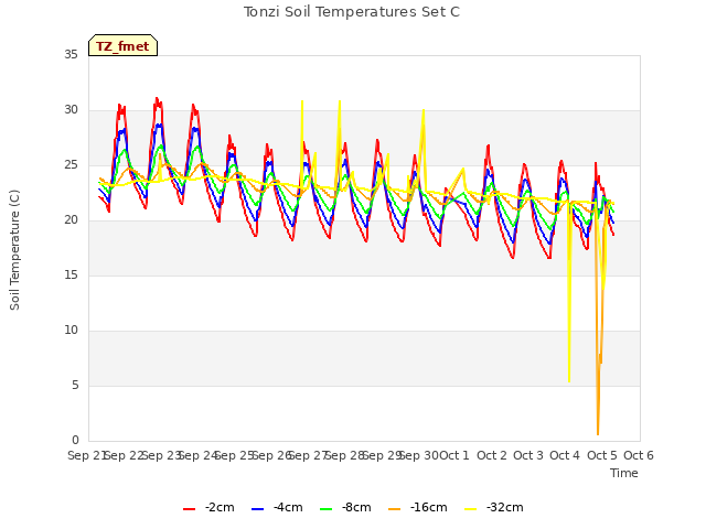 plot of Tonzi Soil Temperatures Set C