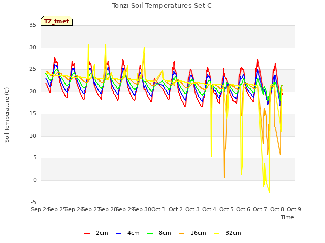 plot of Tonzi Soil Temperatures Set C