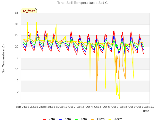 plot of Tonzi Soil Temperatures Set C