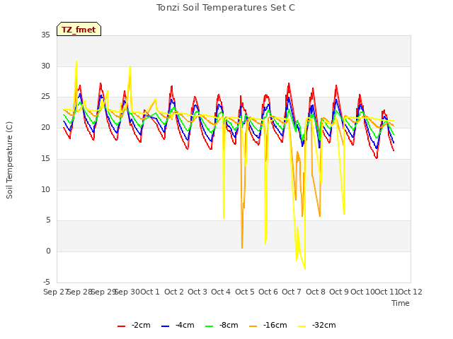 plot of Tonzi Soil Temperatures Set C