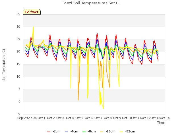 plot of Tonzi Soil Temperatures Set C