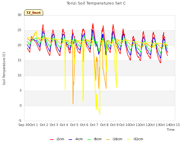 plot of Tonzi Soil Temperatures Set C