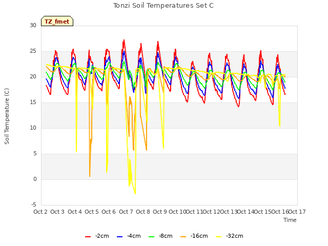 plot of Tonzi Soil Temperatures Set C