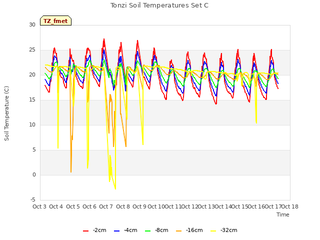 plot of Tonzi Soil Temperatures Set C