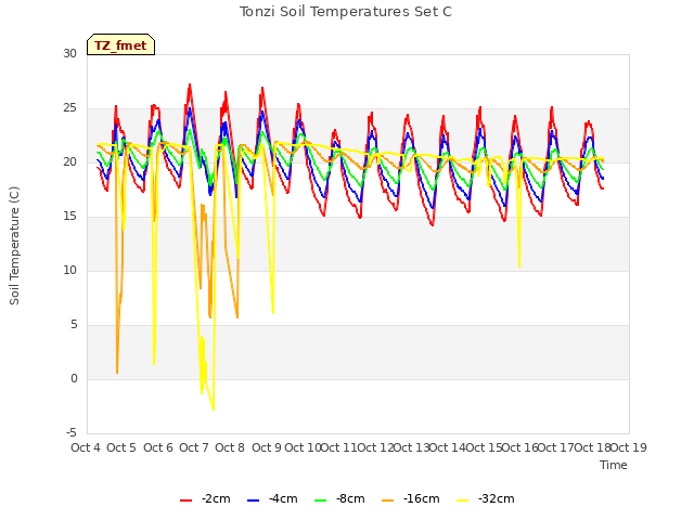 plot of Tonzi Soil Temperatures Set C