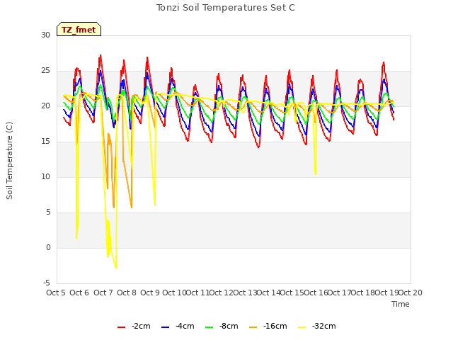 plot of Tonzi Soil Temperatures Set C