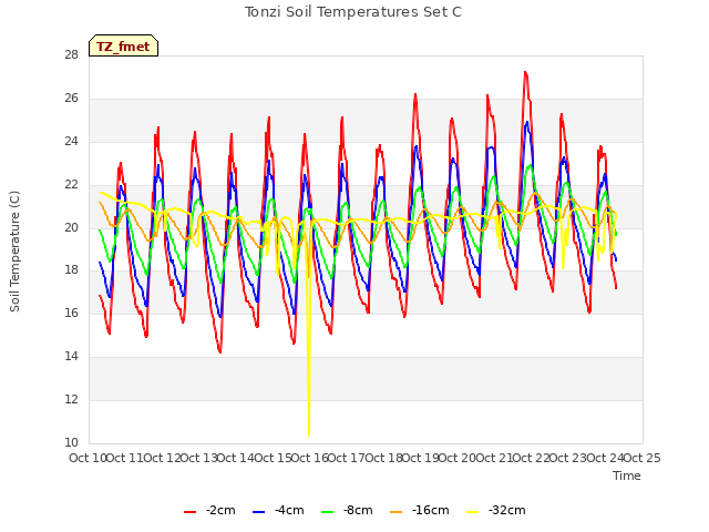 plot of Tonzi Soil Temperatures Set C