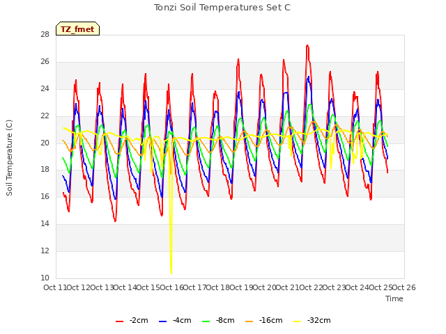 plot of Tonzi Soil Temperatures Set C