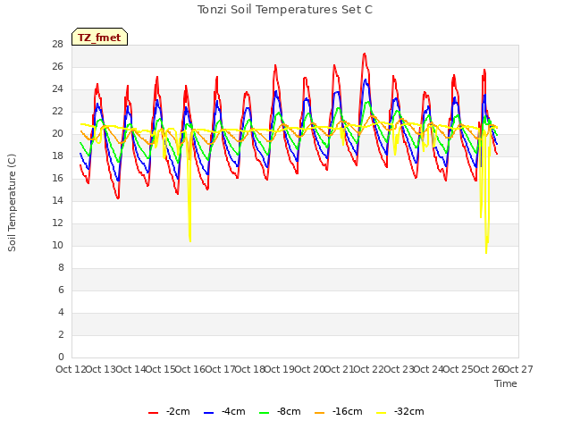 plot of Tonzi Soil Temperatures Set C