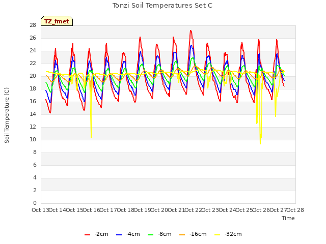 plot of Tonzi Soil Temperatures Set C