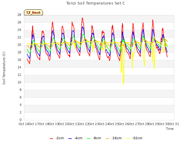 plot of Tonzi Soil Temperatures Set C