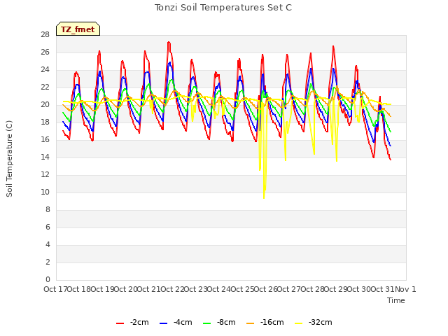 plot of Tonzi Soil Temperatures Set C