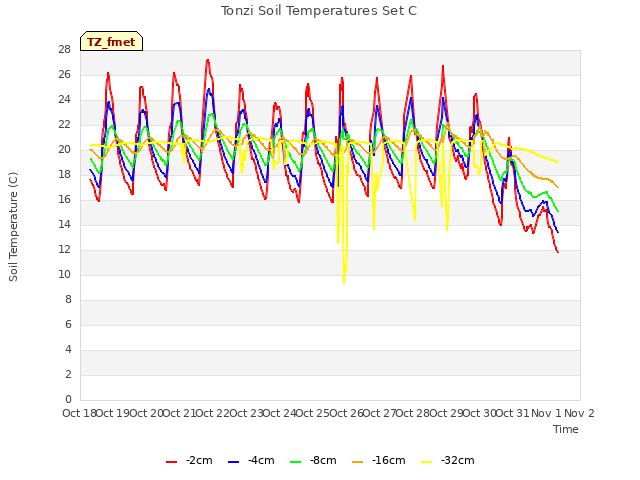 plot of Tonzi Soil Temperatures Set C