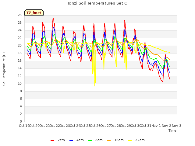 plot of Tonzi Soil Temperatures Set C